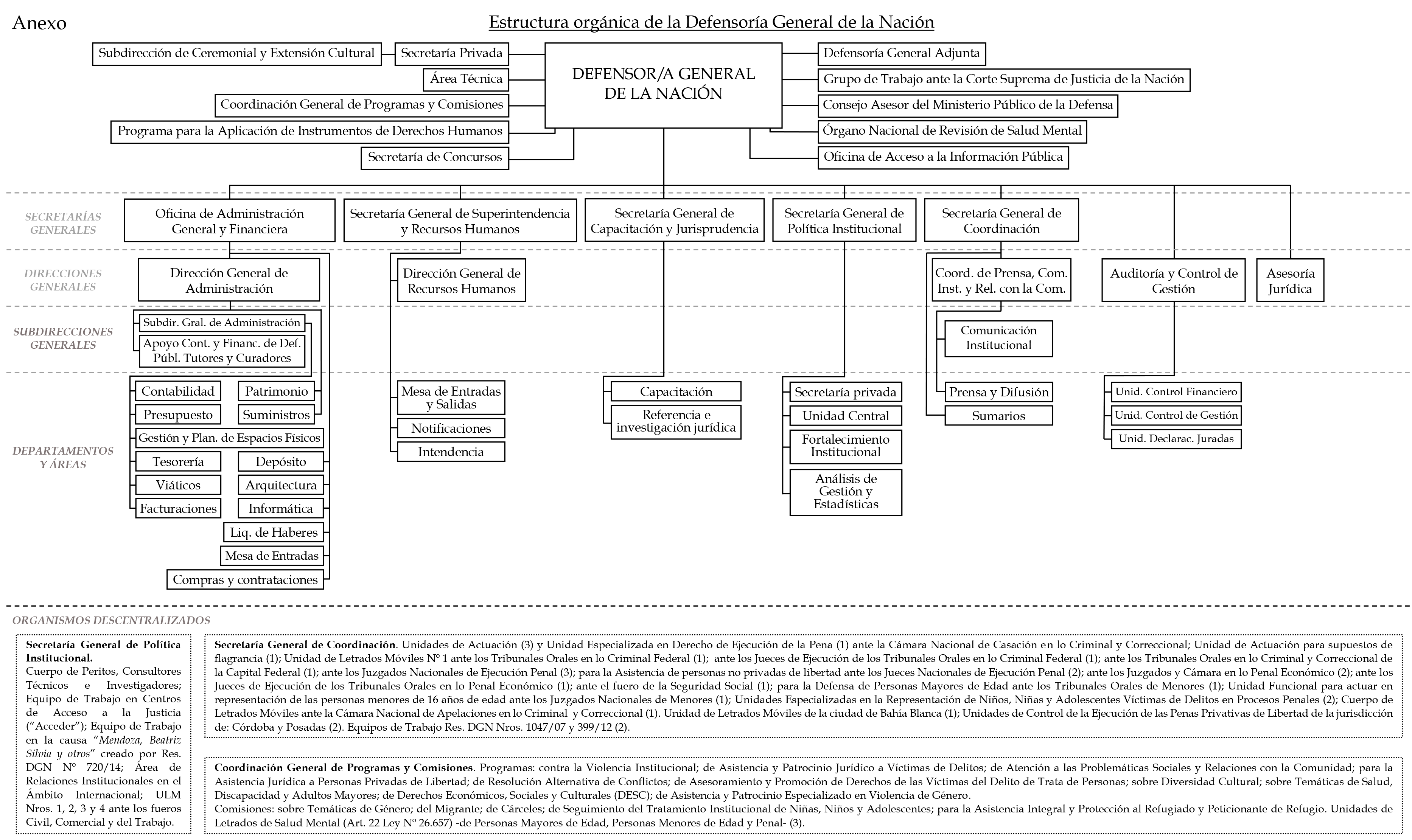 Organigrama MPD